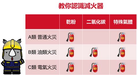 火災分類甲乙丙丁|火災分類！常聽到的「A、B、C、D類火災」是什麼？。